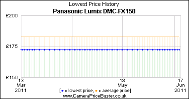 Panasonic Lumix DMC-FX150 Lowest Price History Graph