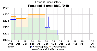 Panasonic Lumix DMC-FX40 Lowest Price History Graph