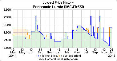 Best Price History for the Panasonic Lumix DMC-FX550