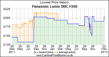 Panasonic Lumix DMC-FX60 Lowest Price History Graph