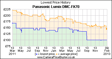 Best Price History for the Panasonic Lumix DMC-FX70