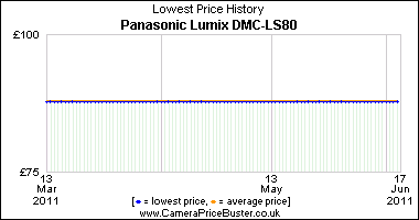 Panasonic Lumix DMC-LS80 Lowest Price History Graph