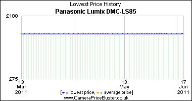 Panasonic Lumix DMC-LS85 Lowest Price History Graph