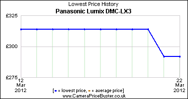 Panasonic Lumix DMC-LX3 Lowest Price History Graph