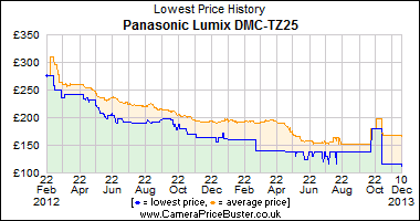 Best Price History for the Panasonic Lumix DMC-TZ25