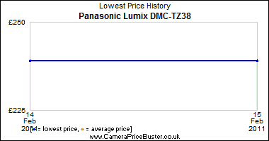 Panasonic Lumix DMC-TZ38 Lowest Price History Graph