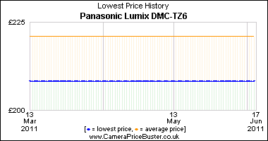 Panasonic Lumix DMC-TZ6 Lowest Price History Graph