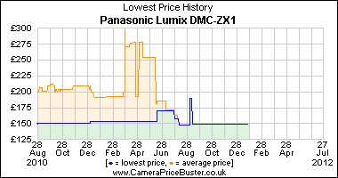 Panasonic Lumix DMC-ZX1 Lowest Price History Graph
