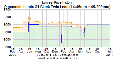 Panasonic Lumix G1 Black Twin Lens (14-45mm + 45-200mm) Lowest Price History Graph