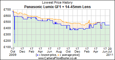 Panasonic Lumix GF1 + 14-45mm Lens Lowest Price History Graph