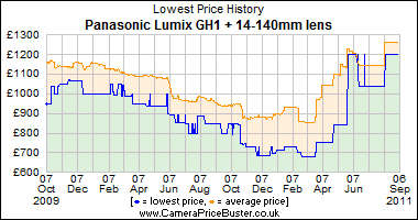 Panasonic Lumix GH1 + 14-140mm lens Lowest Price History Graph