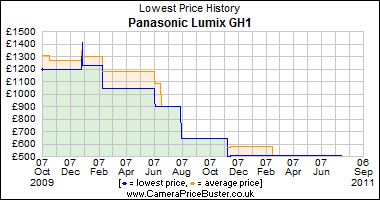 Panasonic Lumix GH1 Lowest Price History Graph