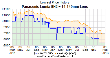 Best Price History for the Panasonic Lumix GH2 + 14-140mm Lens