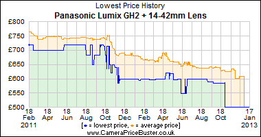 Best Price History for the Panasonic Lumix GH2 + 14-42mm Lens