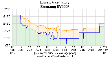 Best Price History for the Samsung DV300F