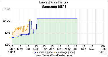 Best Price History for the Samsung ES71
