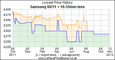 Best Price History for the Samsung NX11 + 18-55mm lens