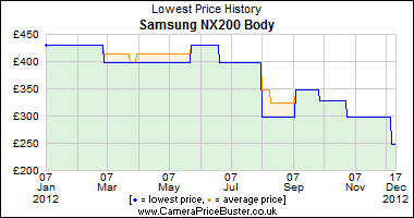 Best Price History for the Samsung NX200 Body
