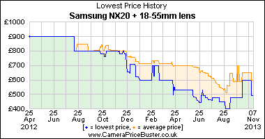 Best Price History for the Samsung NX20 + 18-55mm lens