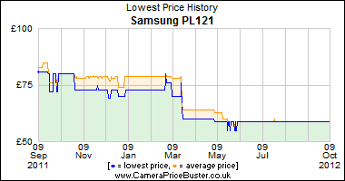 Best Price History for the Samsung PL121