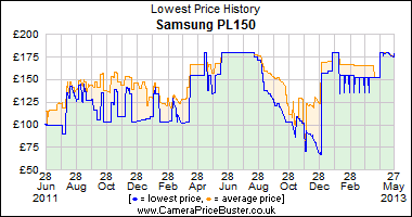 Best Price History for the Samsung PL150