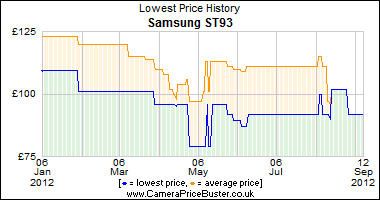 Best Price History for the Samsung ST93