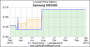 Best Price History for the Samsung WB1000