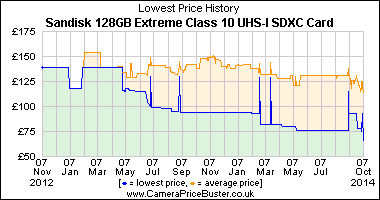 Best Price History for the Sandisk 128GB Extreme Class 10 UHS-I SDXC Card