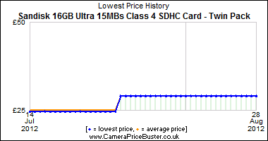 Best Price History for the Sandisk 16GB Ultra 15MBs Class 4 SDHC Card - Twin Pack