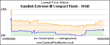 Sandisk Extreme III Compact Flash - 16GB Lowest Price History Graph