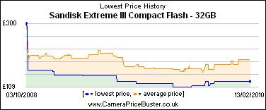 Sandisk Extreme III Compact Flash - 32GB Lowest Price History Graph