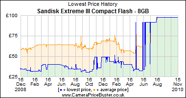 Sandisk Extreme III Compact Flash - 8GB Lowest Price History Graph