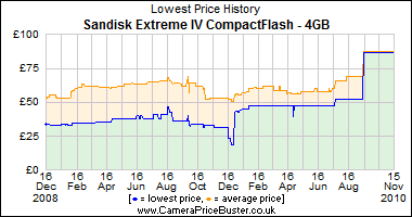 Sandisk Extreme IV CompactFlash - 4GB Lowest Price History Graph