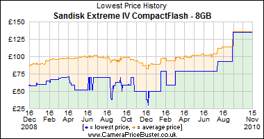 Sandisk Extreme IV CompactFlash - 8GB Lowest Price History Graph