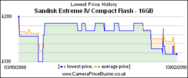 Sandisk Extreme IV Compact Flash - 16GB Lowest Price History Graph