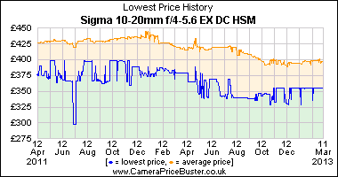 Sigma 10-20mm f/4-5.6 EX DC HSM Lowest Price History Graph