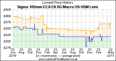 Best Price History for the Sigma 105mm f/2.8 EX DG Macro OS HSM Lens