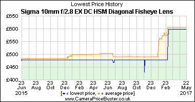 Best Price History for the Sigma 10mm f/2.8 EX DC HSM Diagonal Fisheye Lens