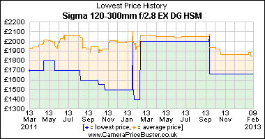 Sigma 120-300mm f/2.8 EX DG HSM Lowest Price History Graph