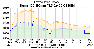Sigma 120-400mm f/4.5-5.6 DG OS HSM Lowest Price History Graph