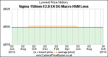 Best Price History for the Sigma 150mm f/2.8 EX DG Macro HSM Lens