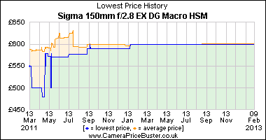 Sigma 150mm f/2.8 EX DG Macro HSM Lowest Price History Graph