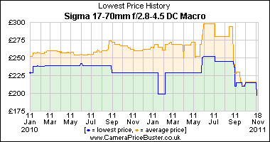 Sigma 17-70mm f/2.8-4.5 DC Macro Lowest Price History Graph