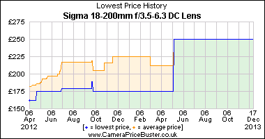 Best Price History for the Sigma 18-200mm f/3.5-6.3 DC Lens