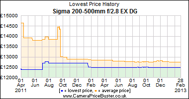 Sigma 200-500mm f/2.8 EX DG Lowest Price History Graph