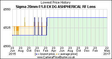 Best Price History for the Sigma 20mm f/1.8 EX DG ASHPHERICAL RF Lens