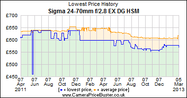 Sigma 24-70mm f/2.8 EX DG HSM Lowest Price History Graph