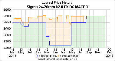 Best Price History for the Sigma 24-70mm f/2.8 EX DG MACRO