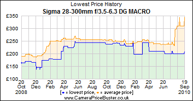 Sigma 28-300mm f/3.5-6.3 DG MACRO Lowest Price History Graph