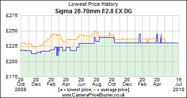 Sigma 28-70mm f/2.8 EX DG Lowest Price History Graph